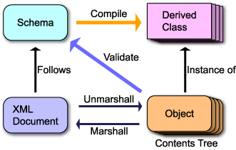 XML Binding