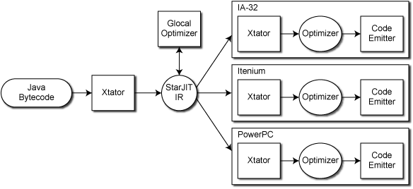 harmony structure