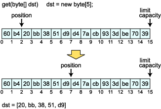 Buffer get(byte[] dst)