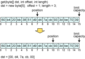 Buffer get(byte[] dst, int offset, int length)