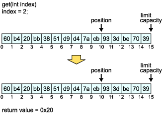 Buffer get(int index)