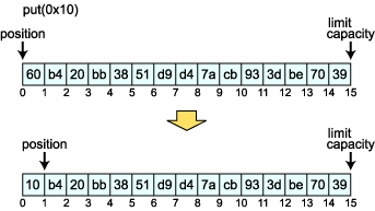 Buffer put(byte b)