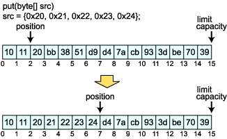 Buffer put(byte[] src)