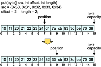 Buffer put(byte[] src, int offset, int length)