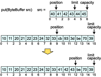 Buffer put(ByteBuffer src)