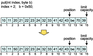 Buffer put(int index, byte b)
