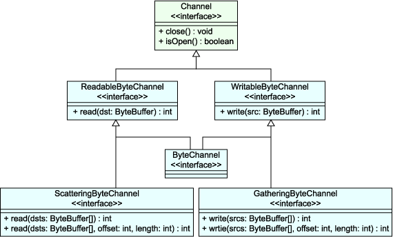 Channel C^tF[XQ