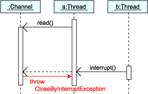 CloseByInterruptException