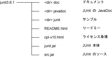 junit3.8.1.zip ̍\